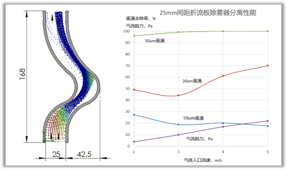 一種單折折流板除霧器模擬計(jì)算CFD