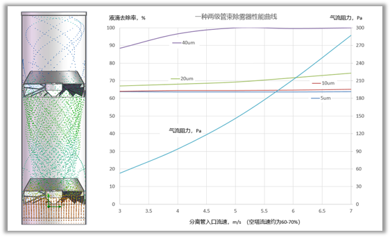 普通管束除霧器模擬計(jì)算CFD