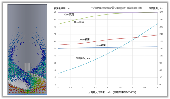 雙螺旋管束除霧器模擬計(jì)算CFD